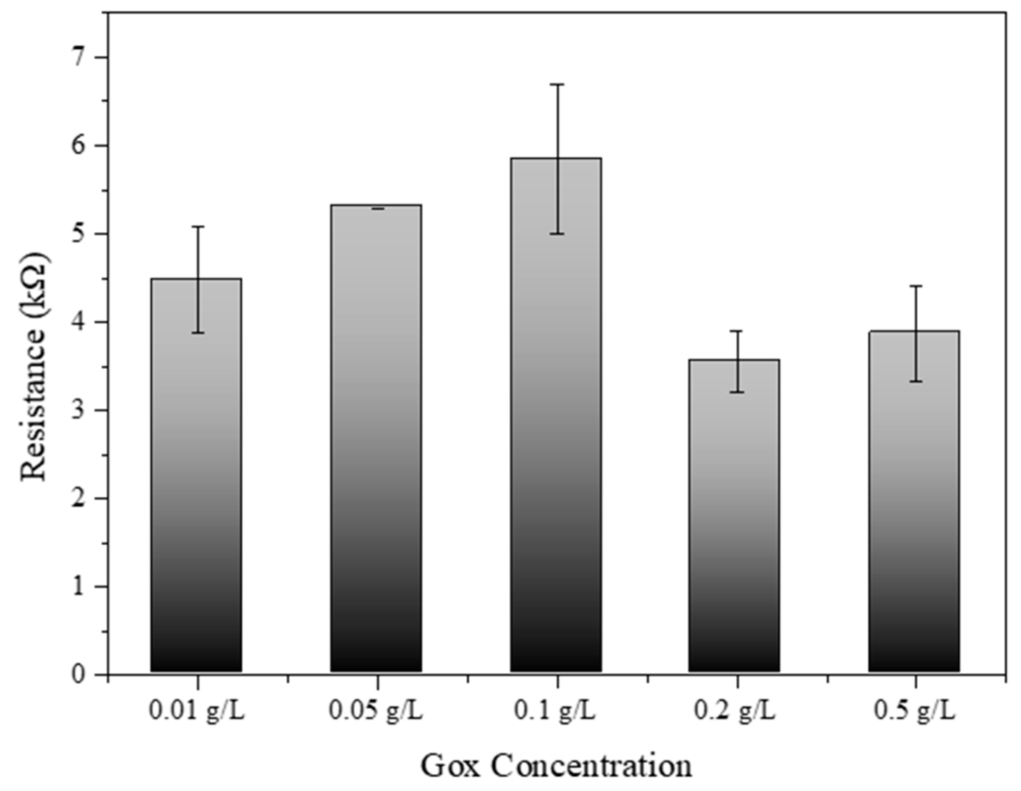Biosensors 14 00630 g007