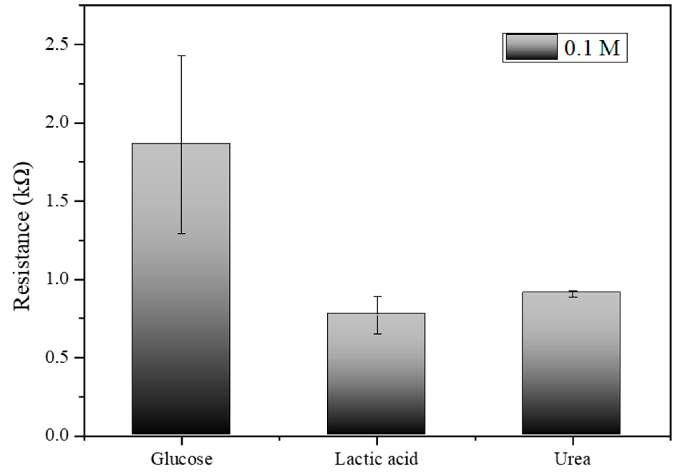 Biosensors 14 00630 g009