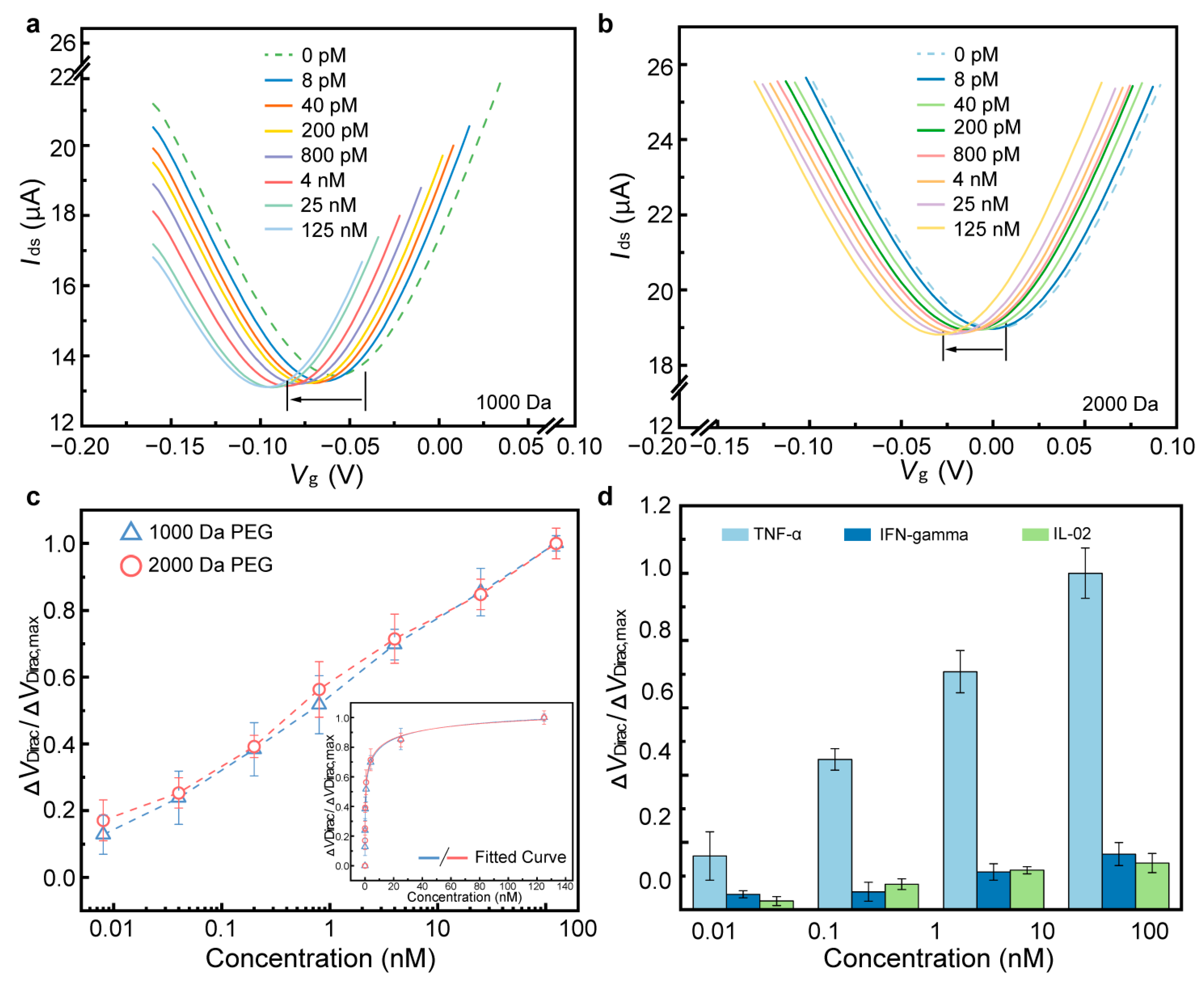 Biosensors 15 00138 g004