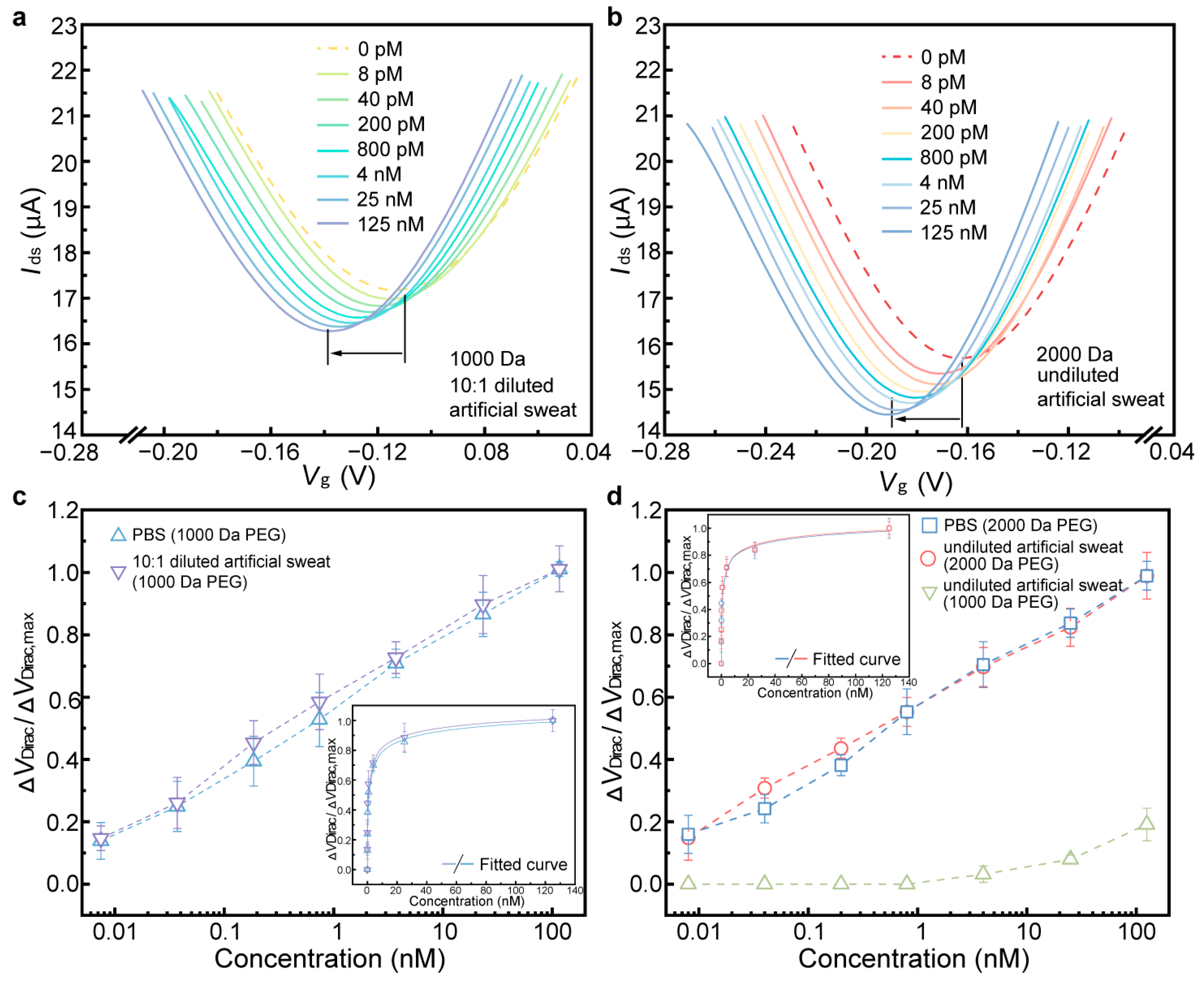 Biosensors 15 00138 g005