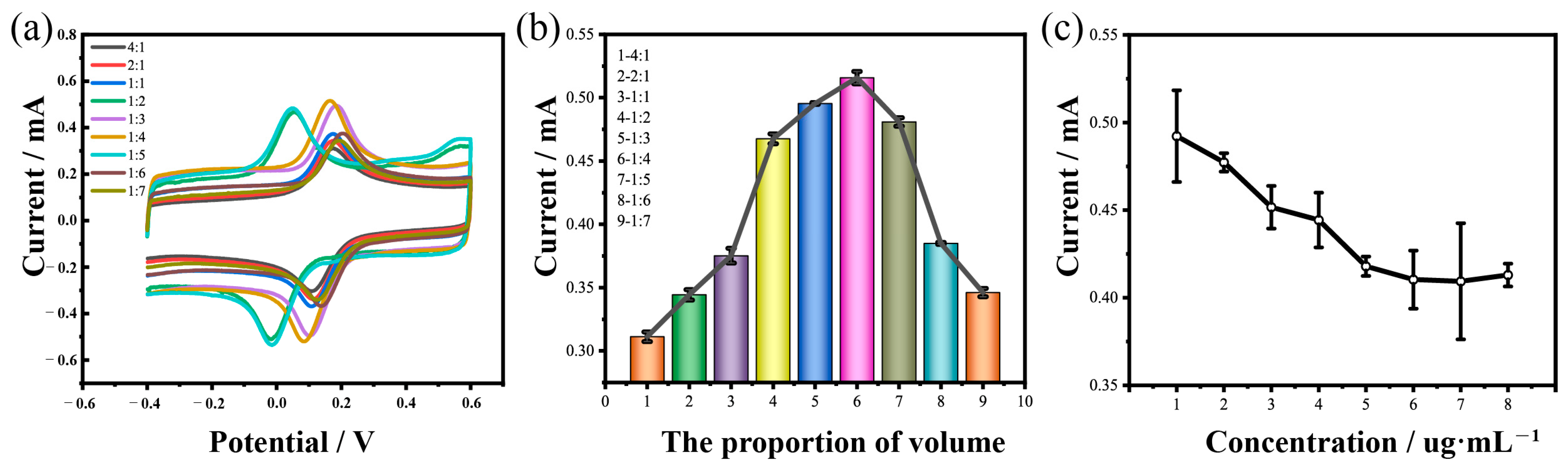 Biosensors 15 00140 g003