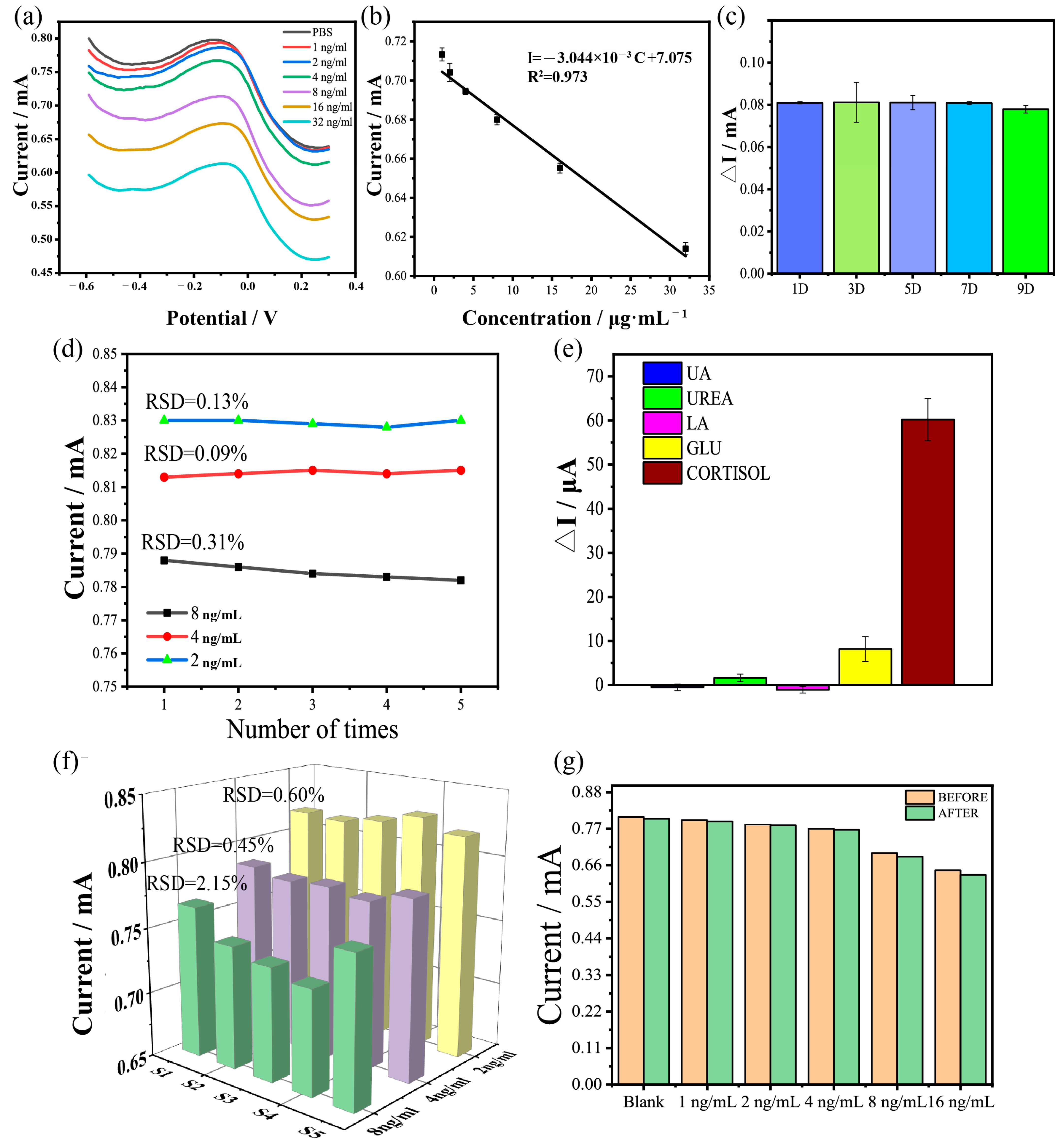 Biosensors 15 00140 g005
