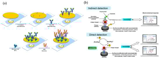 Biosensors 15 00189 g004