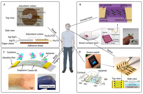 Biosensors 15 00193 g013