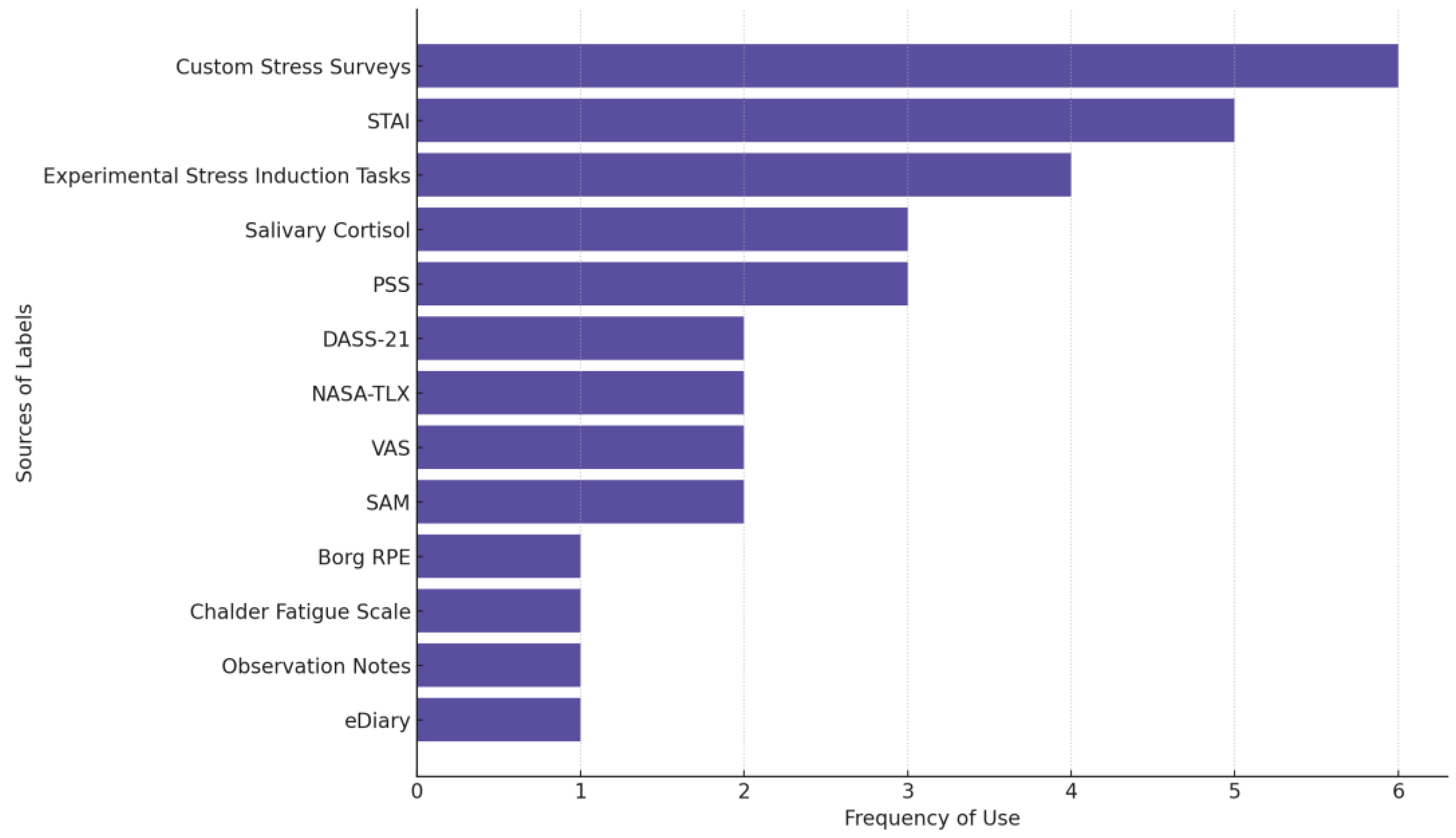 Biosensors 15 00202 g005