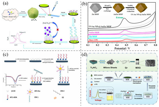 Biosensors 15 00216 g002