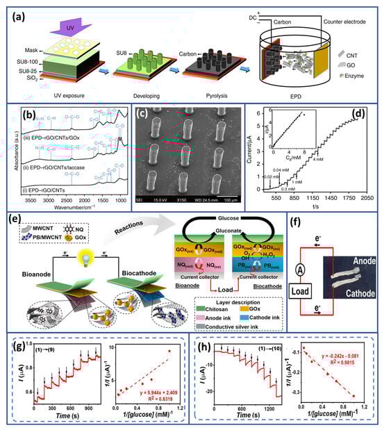 Biosensors 15 00218 g007