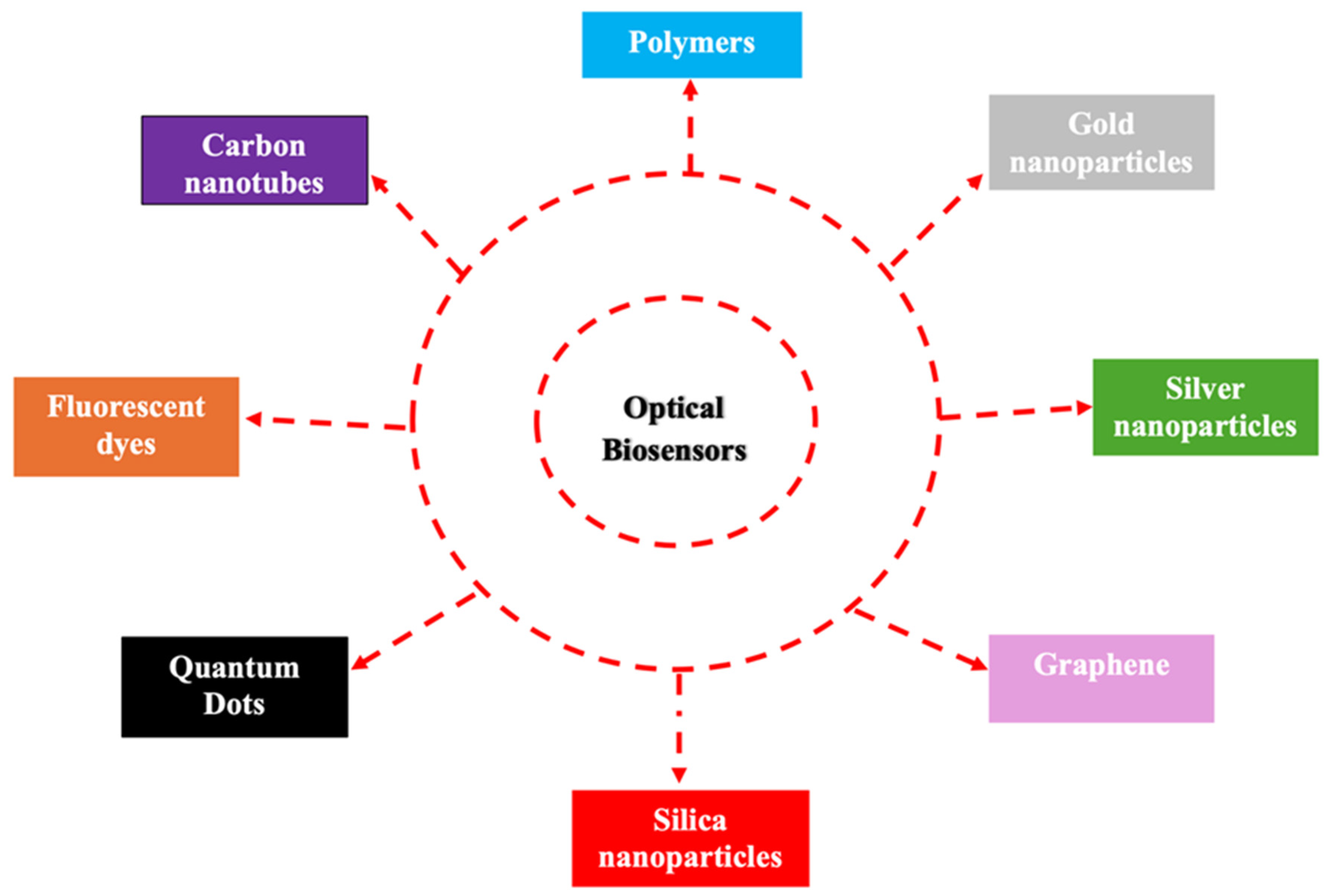 Biosensors 15 00222 g008
