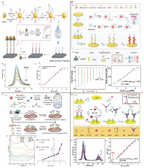 Biosensors 15 00231 g007