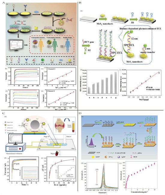 Biosensors 15 00231 g009
