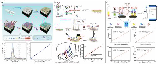 Biosensors 15 00231 g010