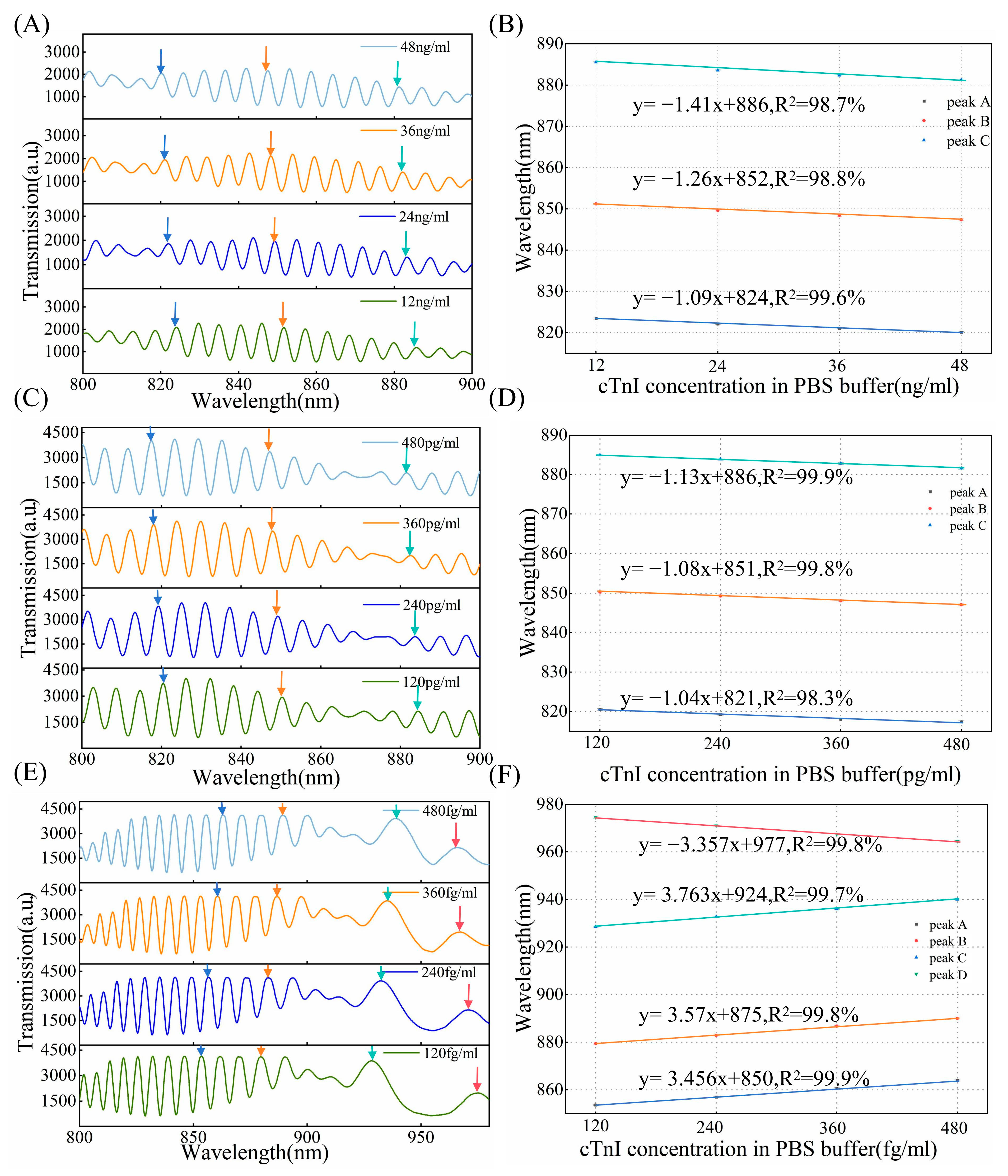 Biosensors 15 00241 g009