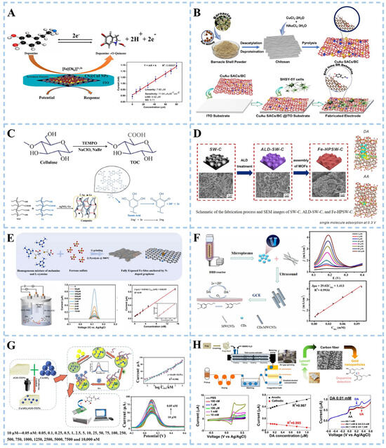 Biosensors 15 00280 g004