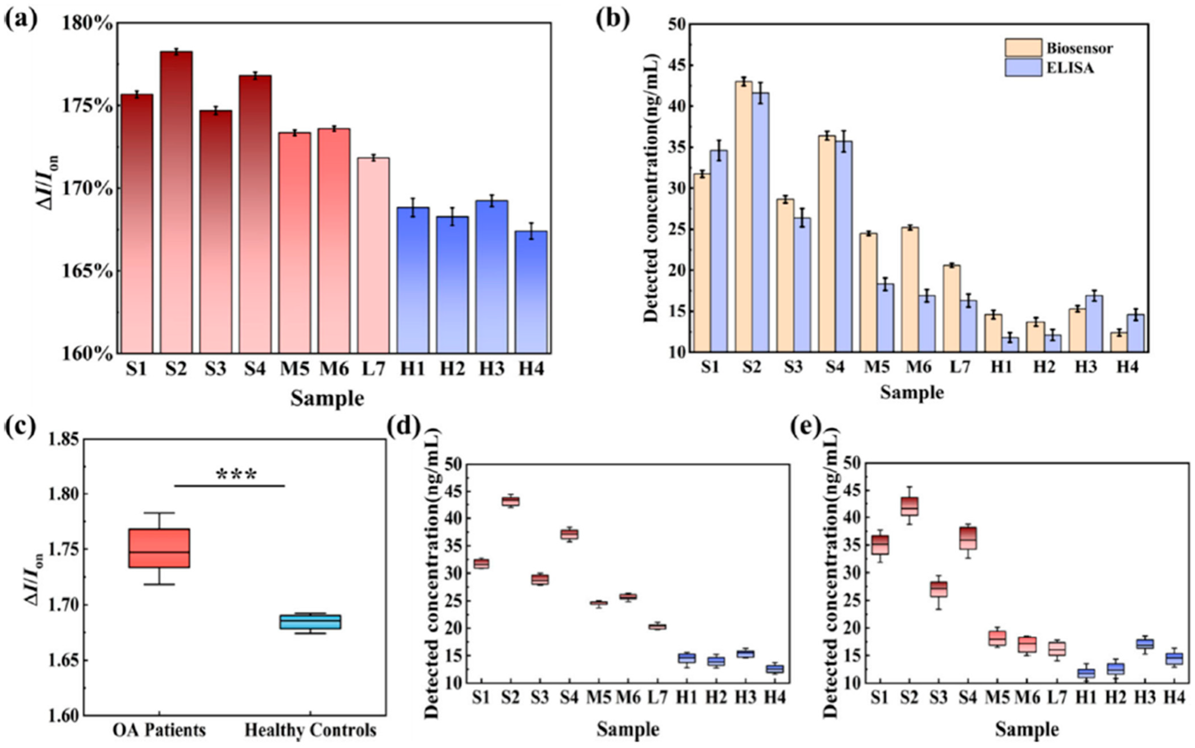 Biosensors 15 00296 g008