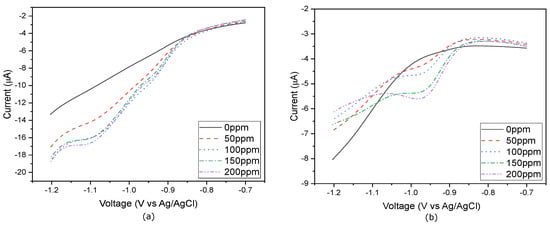 Biosensors 15 00304 g0a2