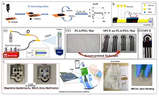 Biosensors 15 00309 g011