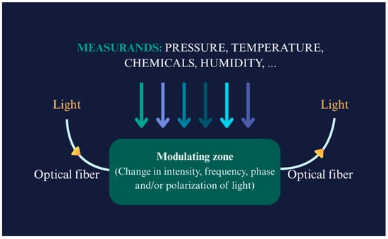 Biosensors 15 00312 g004
