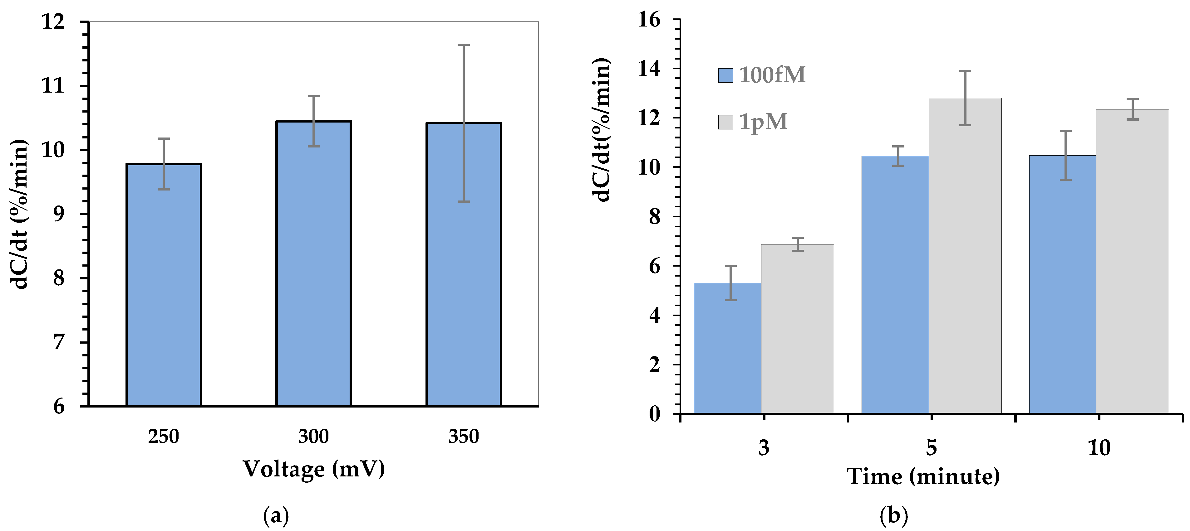 Biosensors 15 00315 g004