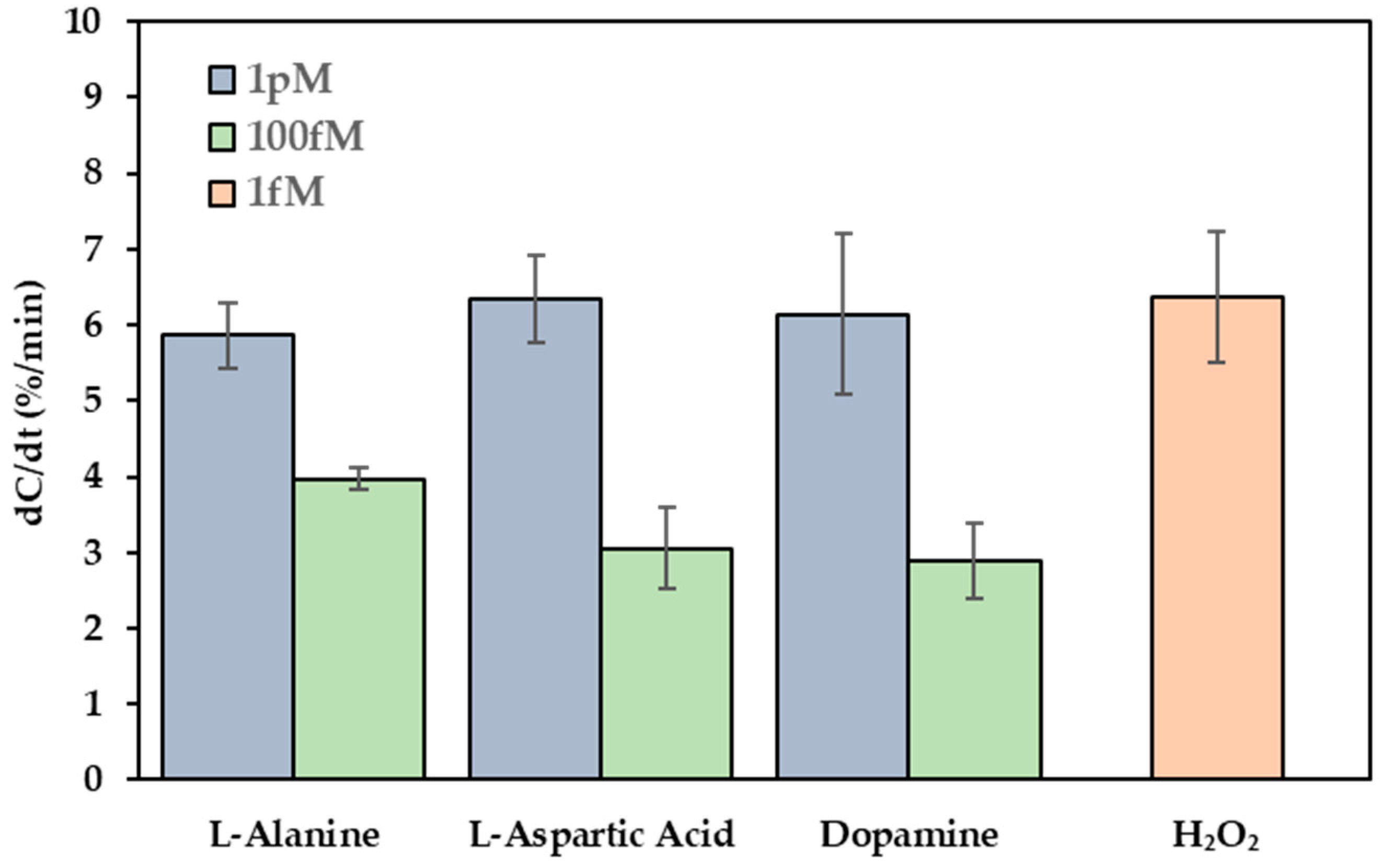 Biosensors 15 00315 g007