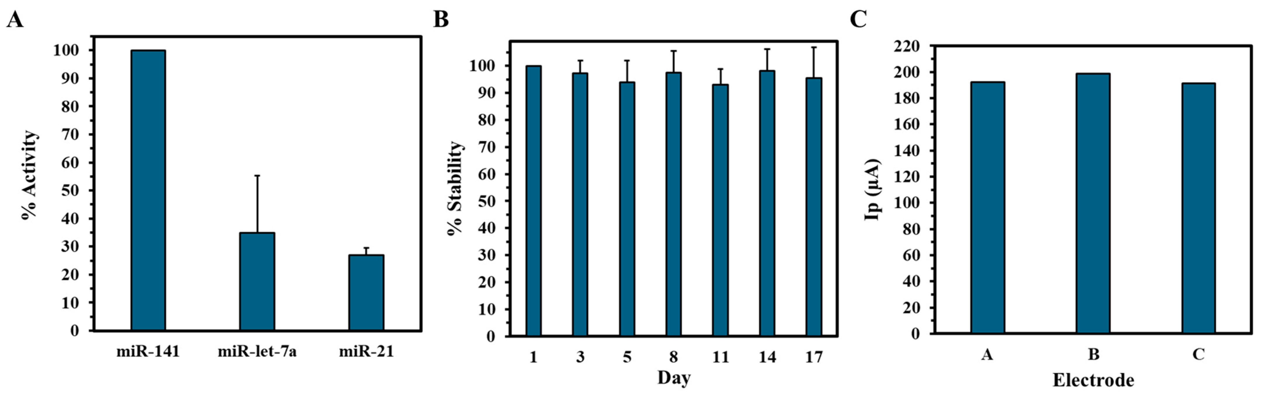 Biosensors 15 00364 g005