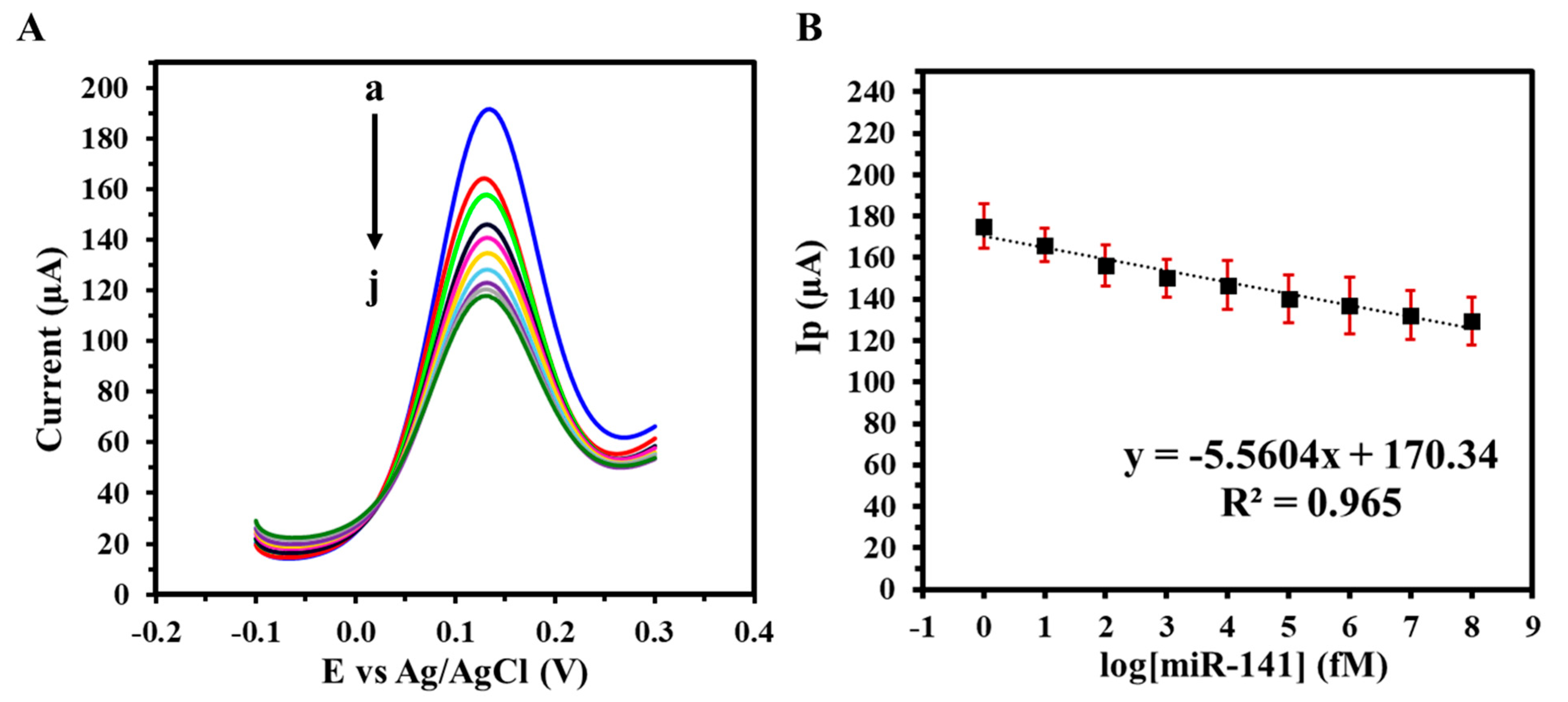 Biosensors 15 00364 g006