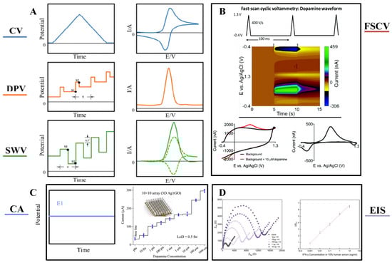 Biosensors 15 00424 g003
