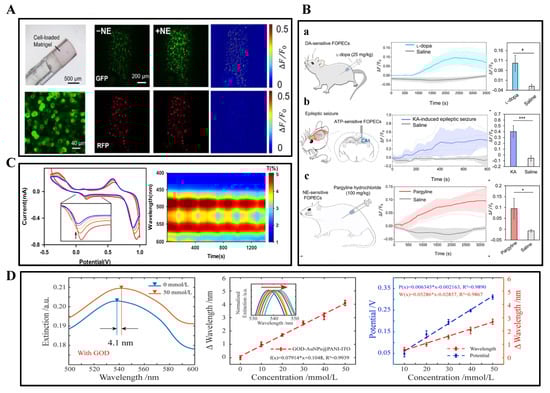 Biosensors 15 00424 g005