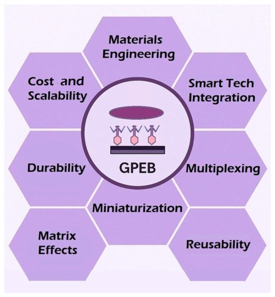 Biosensors 15 00467 g015