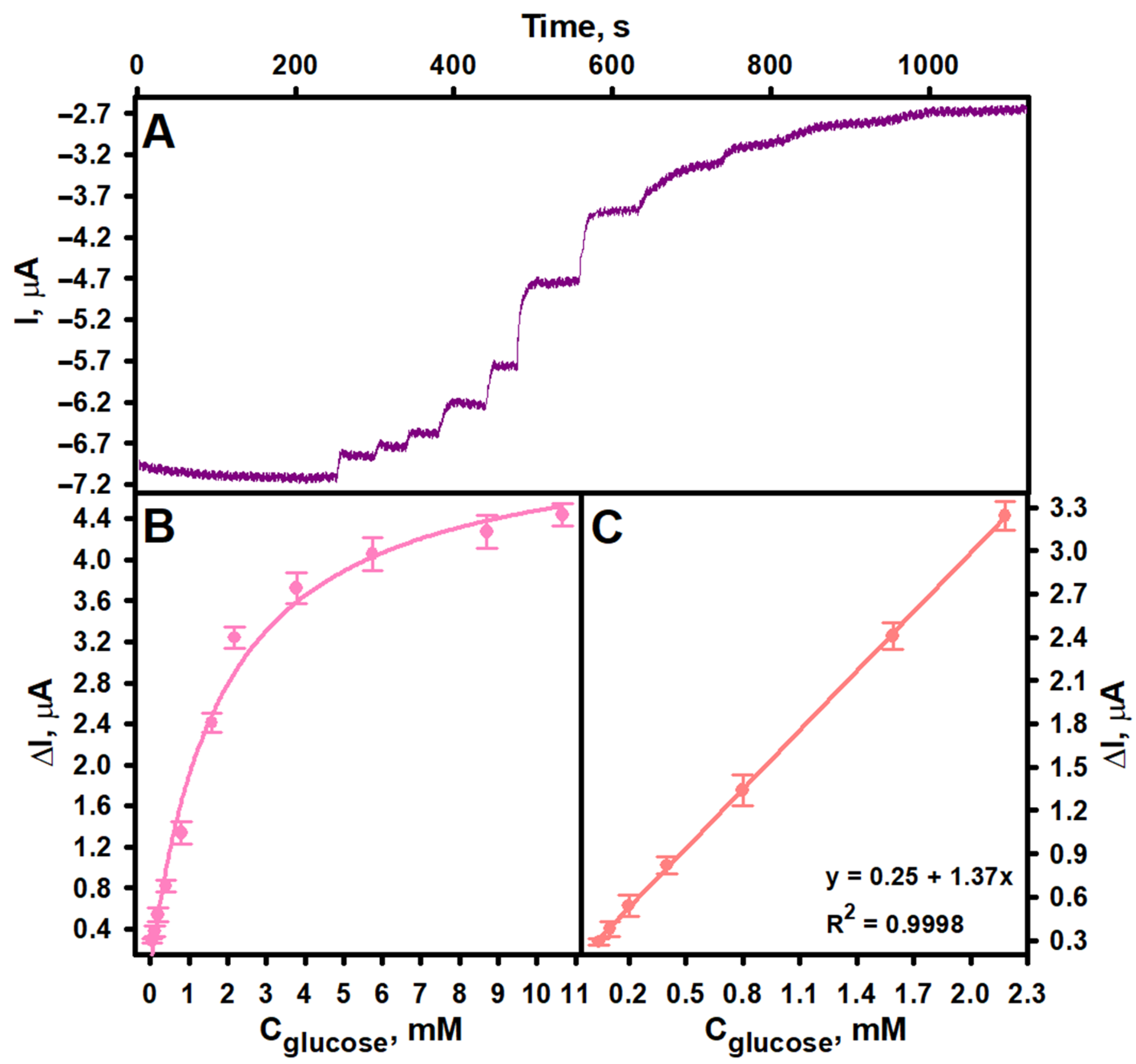Biosensors 15 00545 g005