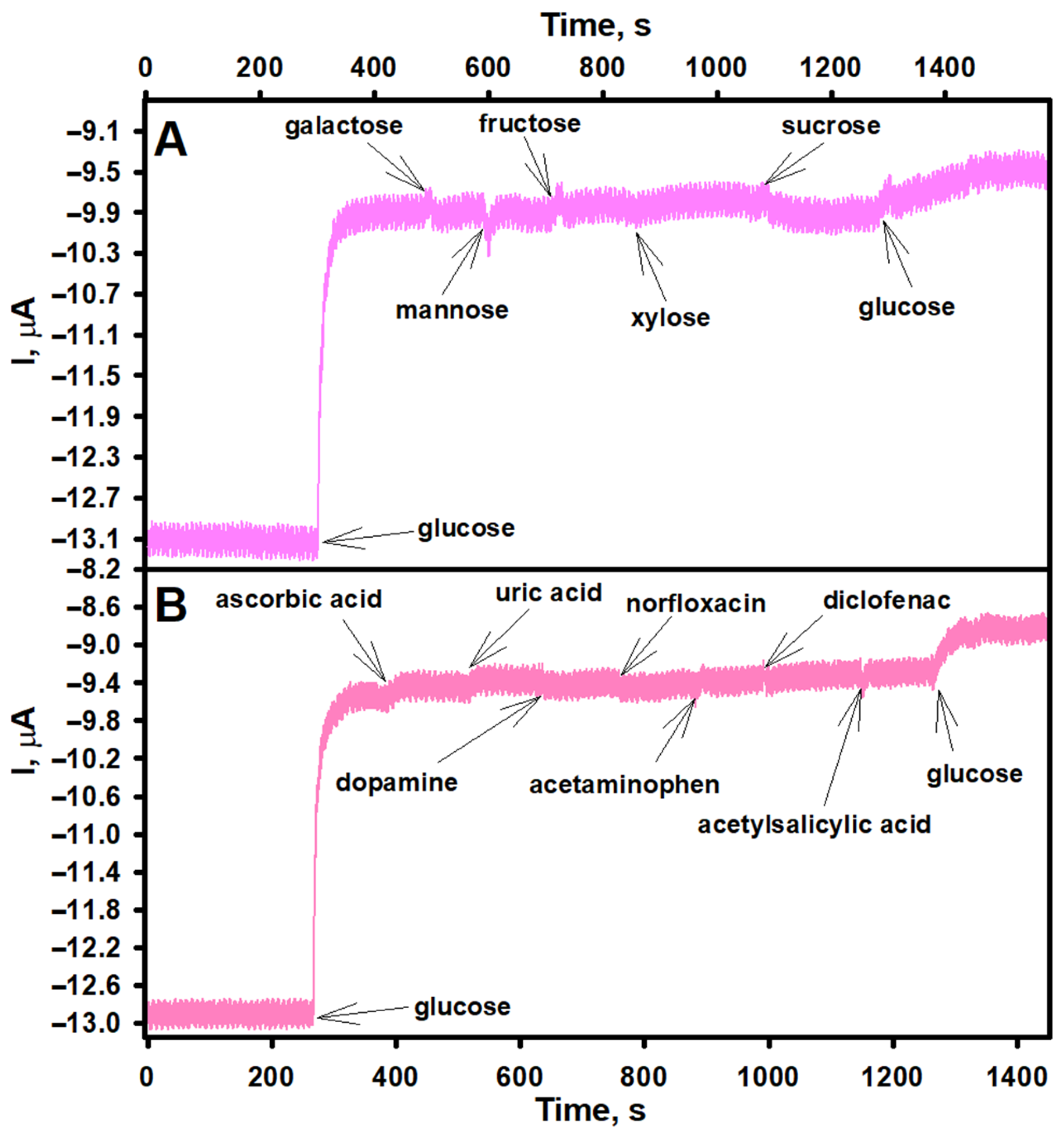 Biosensors 15 00545 g006
