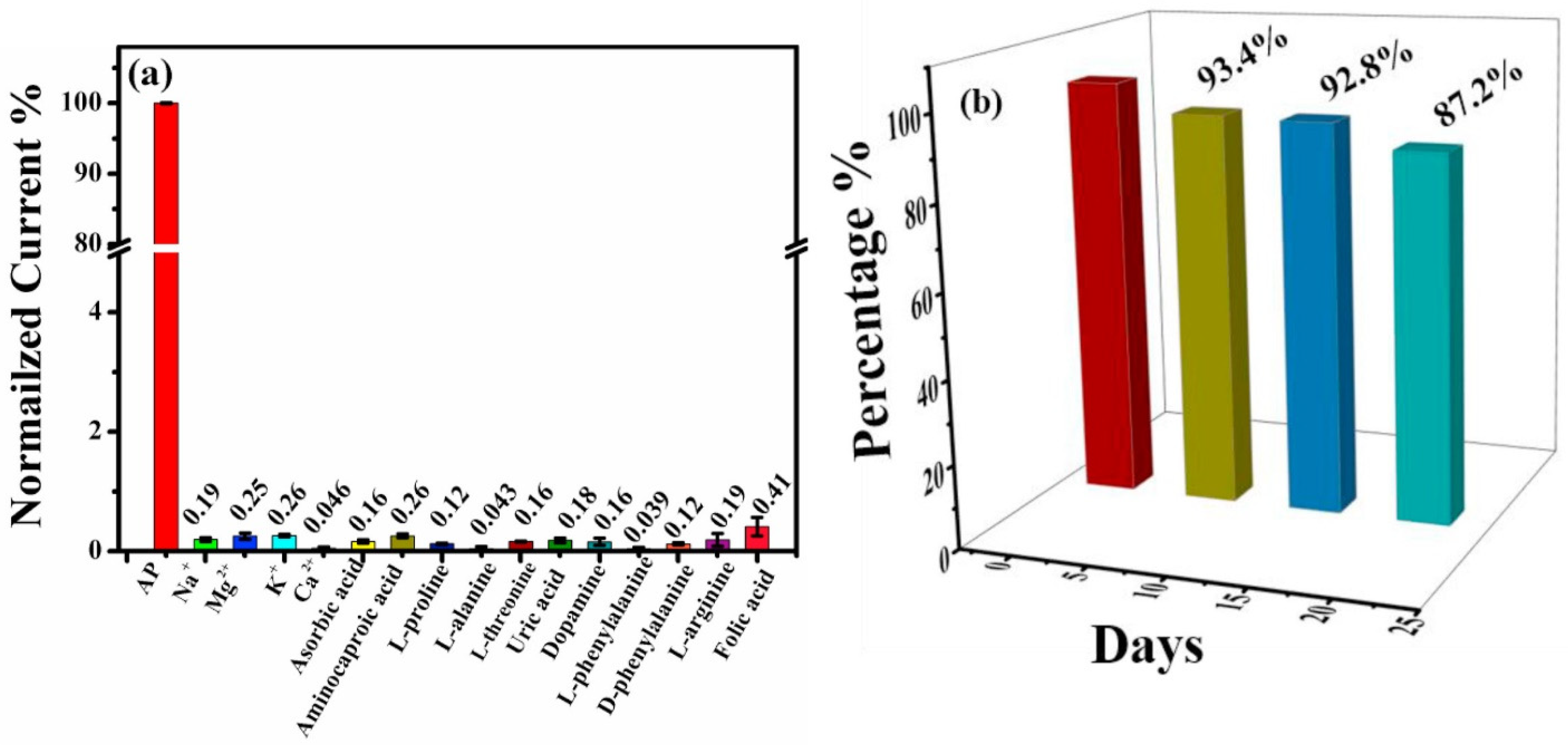 Biosensors 15 00560 g005