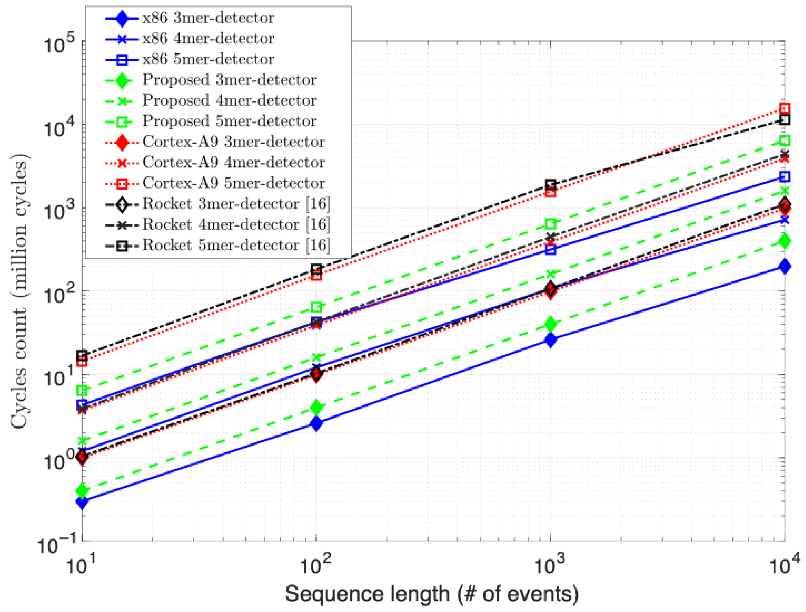 Biosensors 15 00569 g010