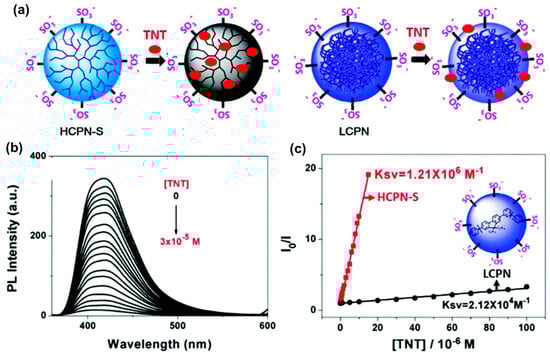 Biosensors 15 00580 g005