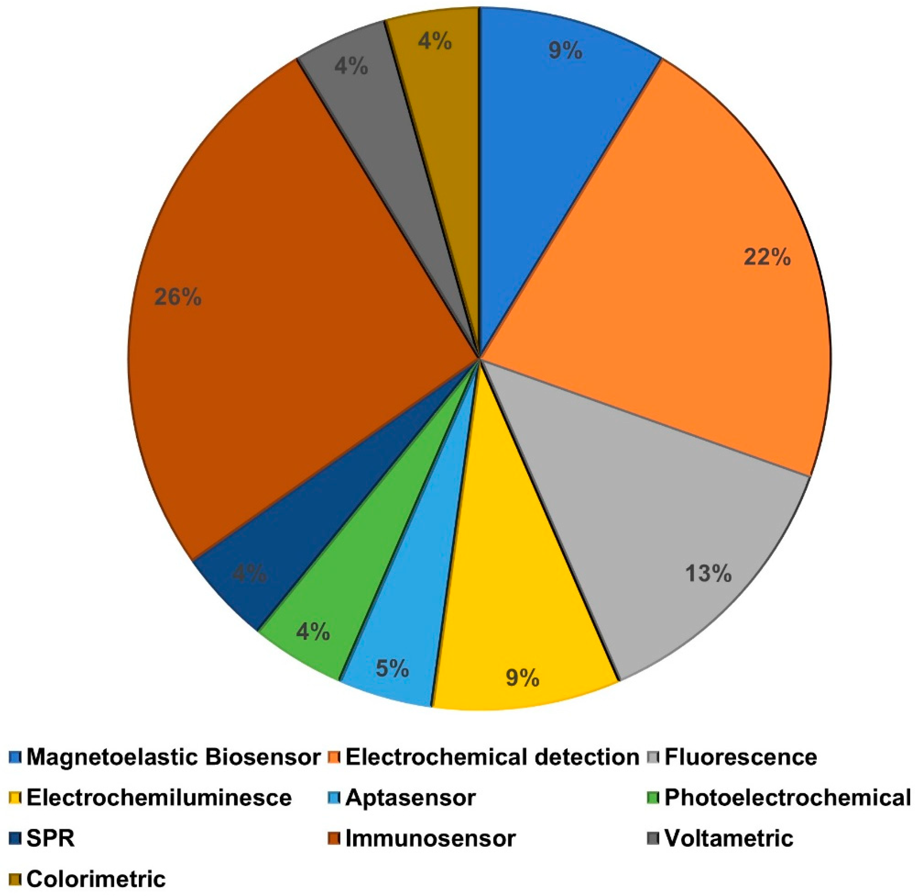 Biosensors 15 00603 g011