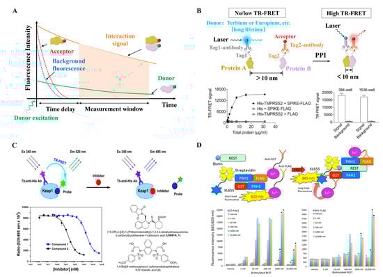 Biosensors 15 00624 g005