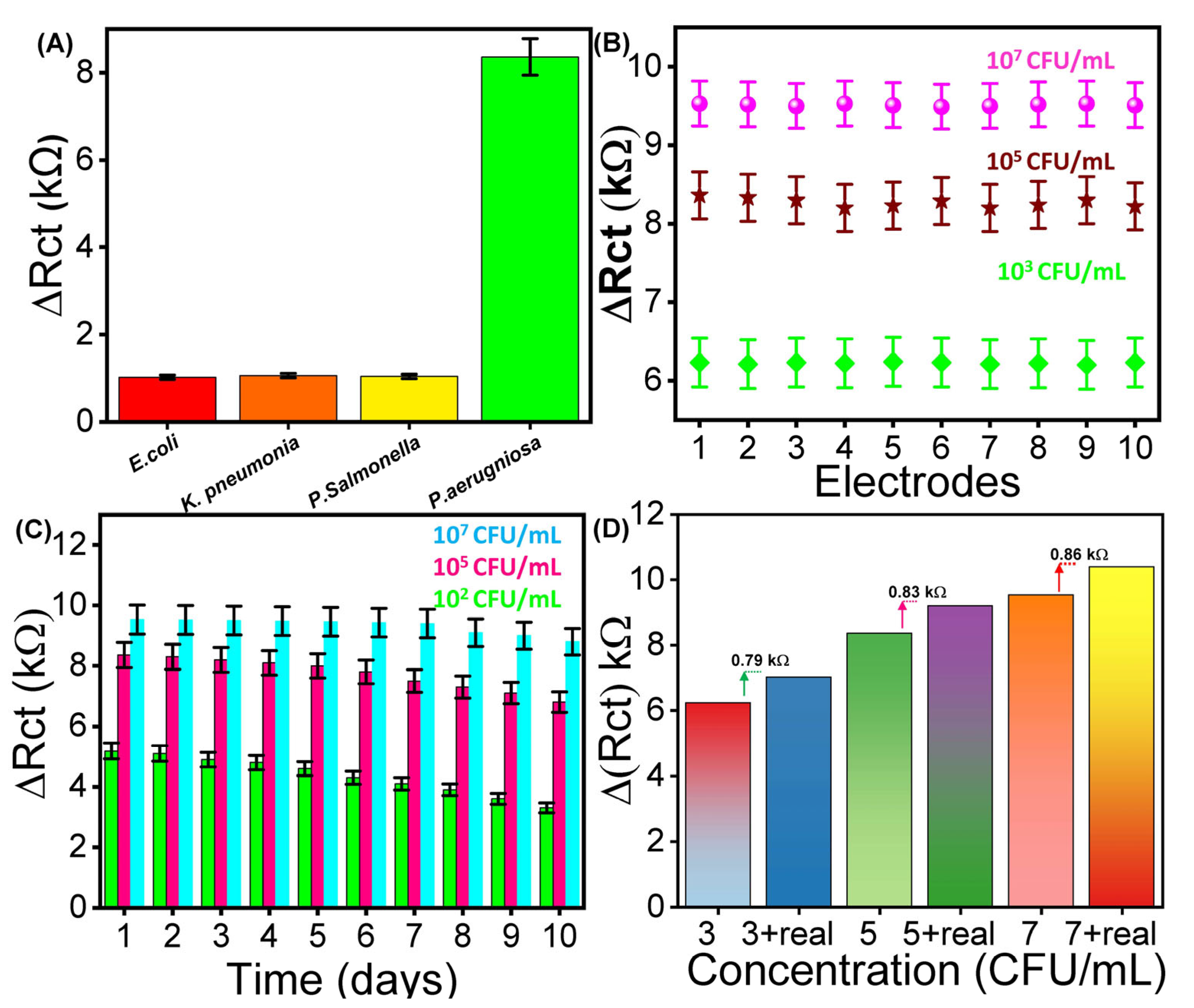 Biosensors 15 00634 g004