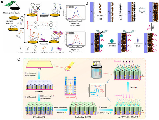 Biosensors 15 00637 g003