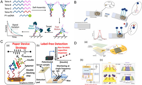 Biosensors 15 00637 g005