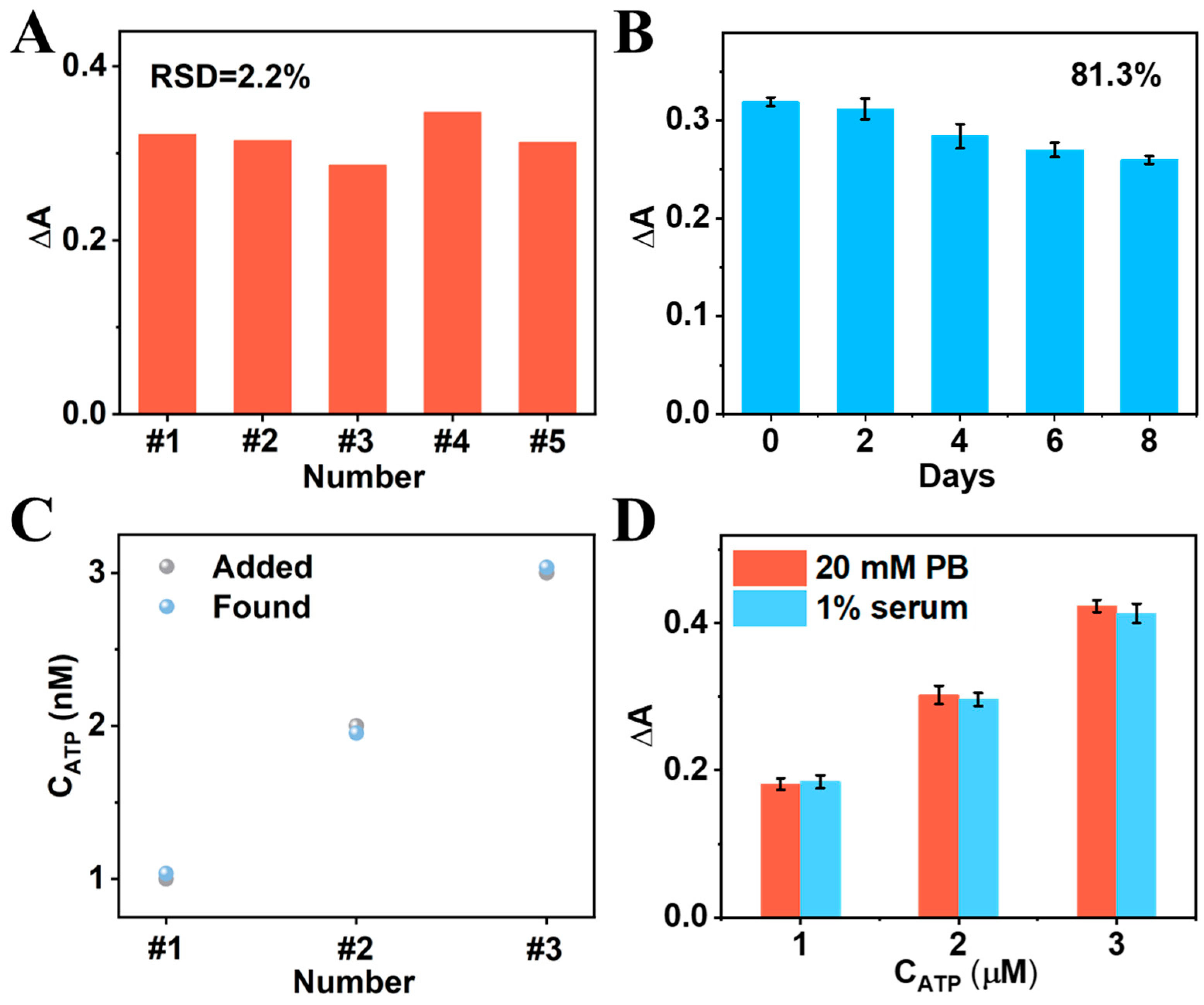 Biosensors 15 00651 g006