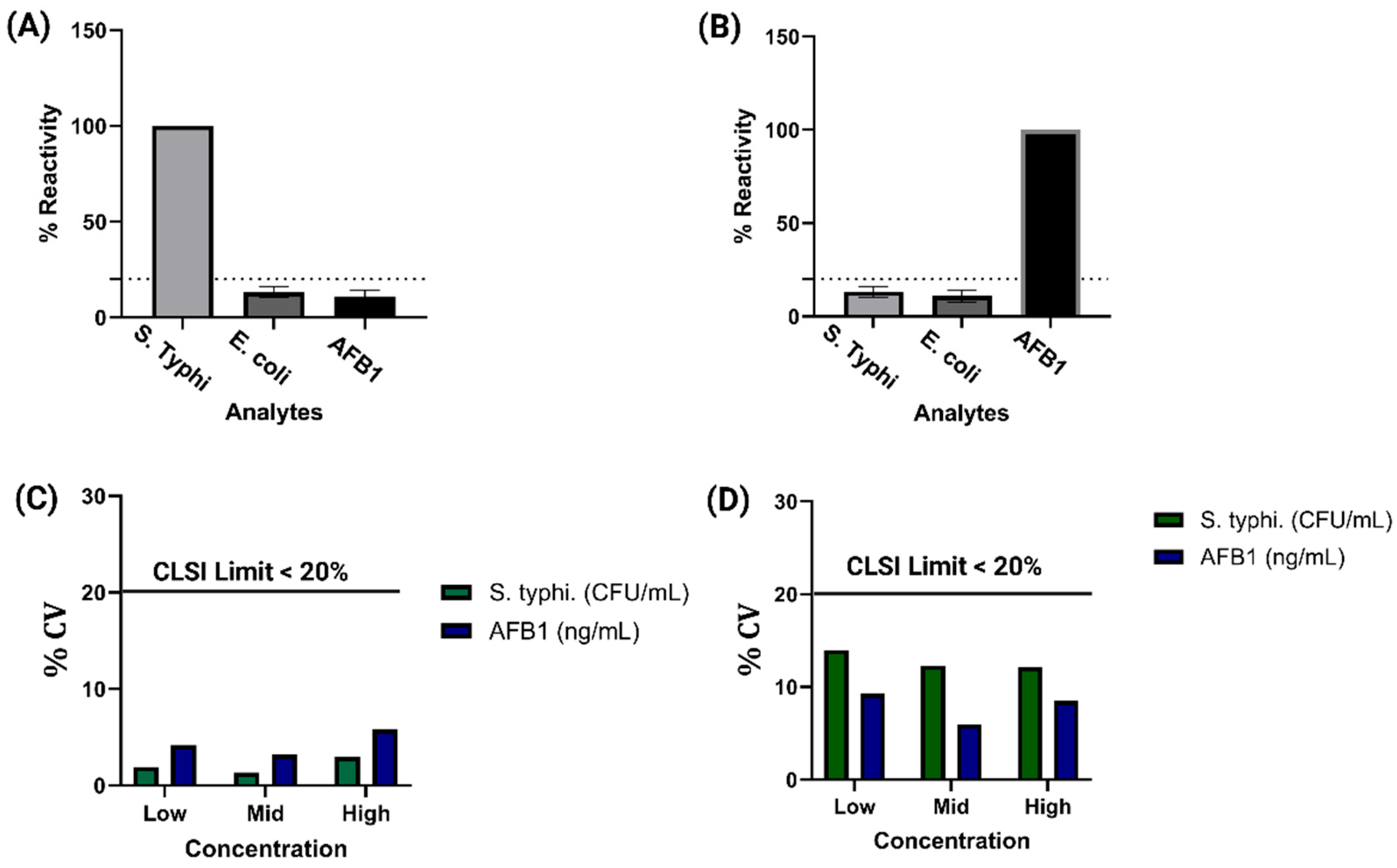 Biosensors 15 00654 g004