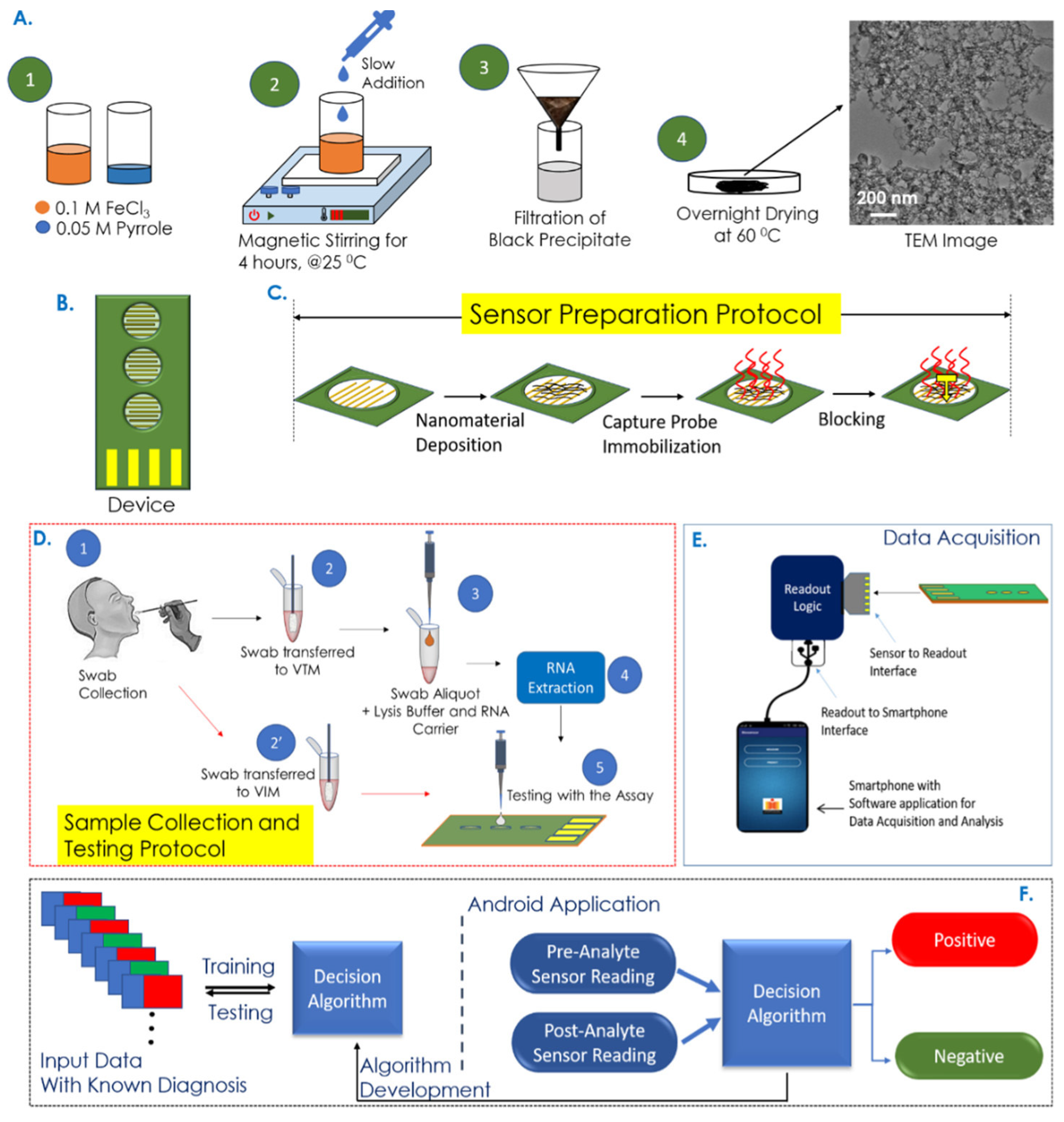 Biosensors 15 00656 g002 Biosensors 15 00656 g002