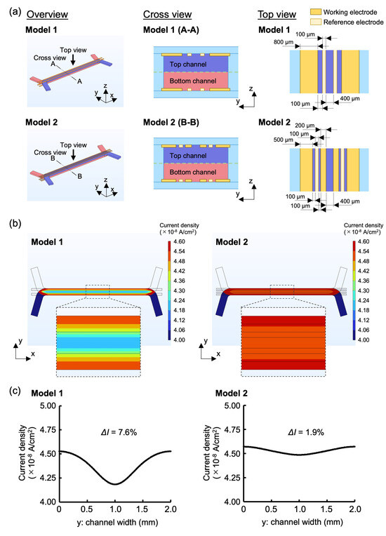 Biosensors 15 00663 g002
