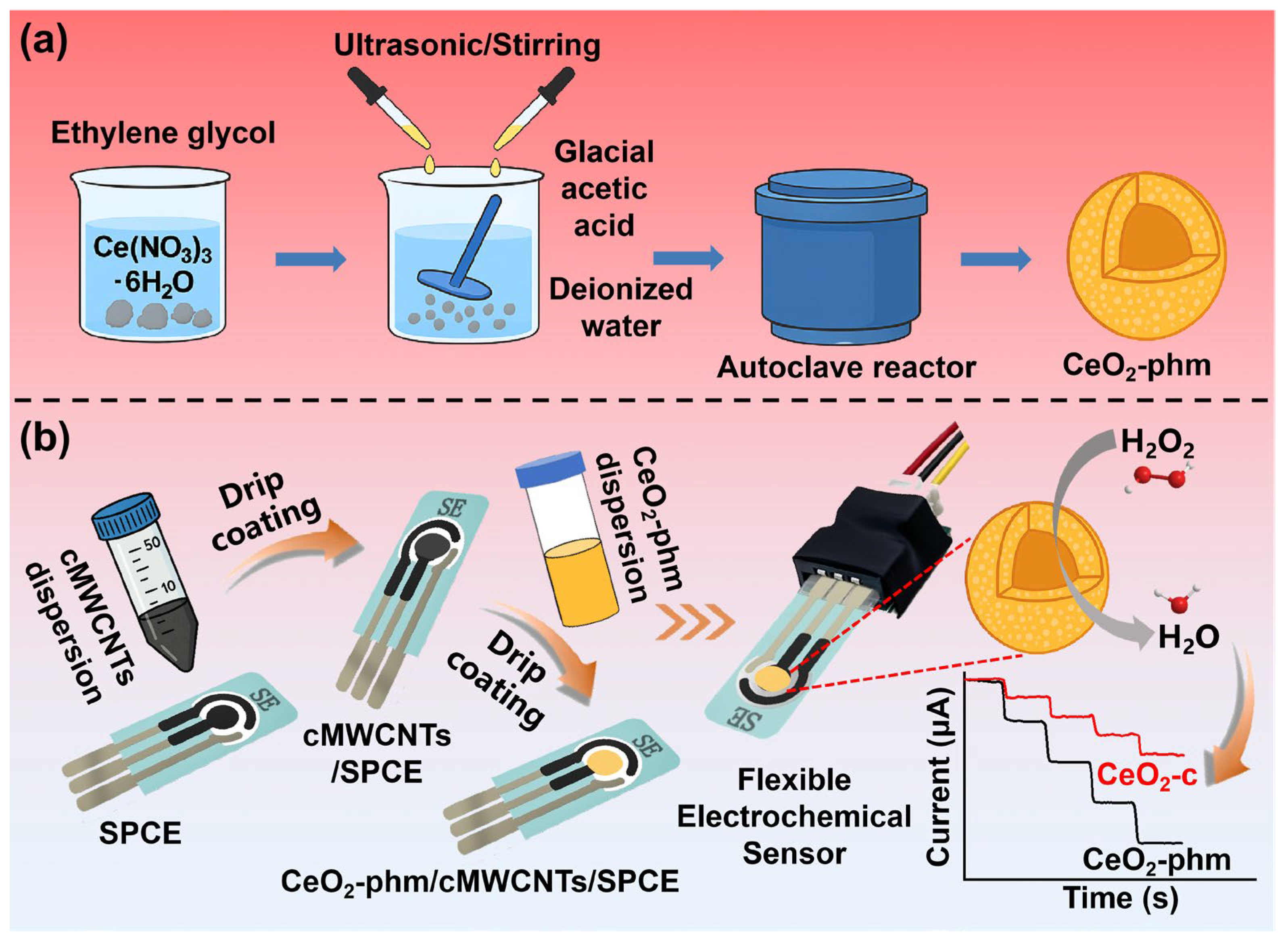 Biosensors 15 00664 sch001