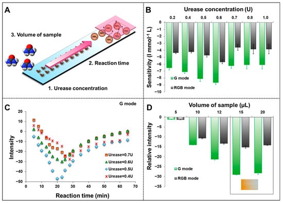 Biosensors 15 00688 g007