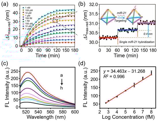 Biosensors 15 00705 g003