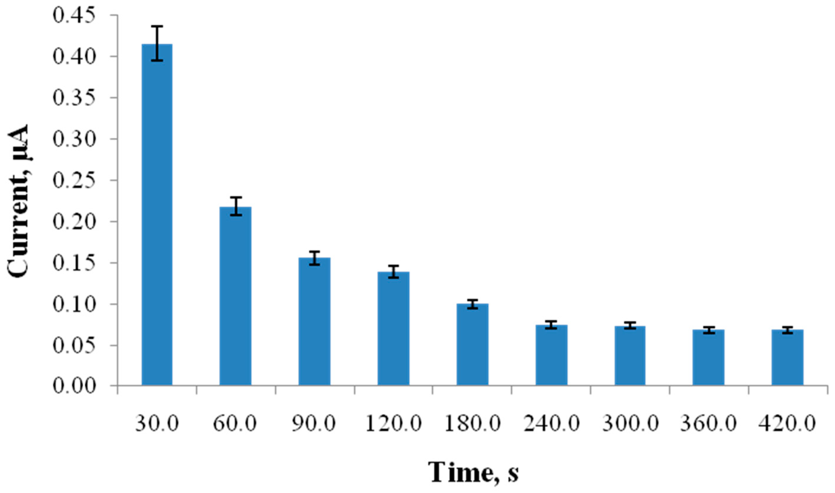 Biosensors 15 00708 g002