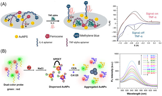 Biosensors 15 00726 g004