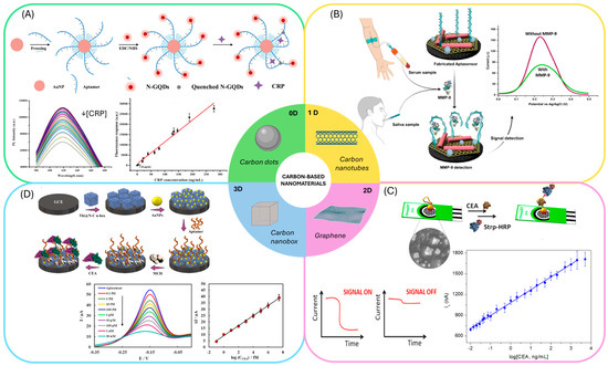 Biosensors 15 00726 g005
