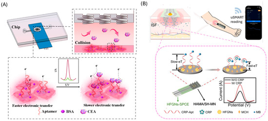 Biosensors 15 00726 g009
