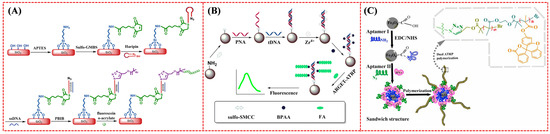 Biosensors 15 00752 g023